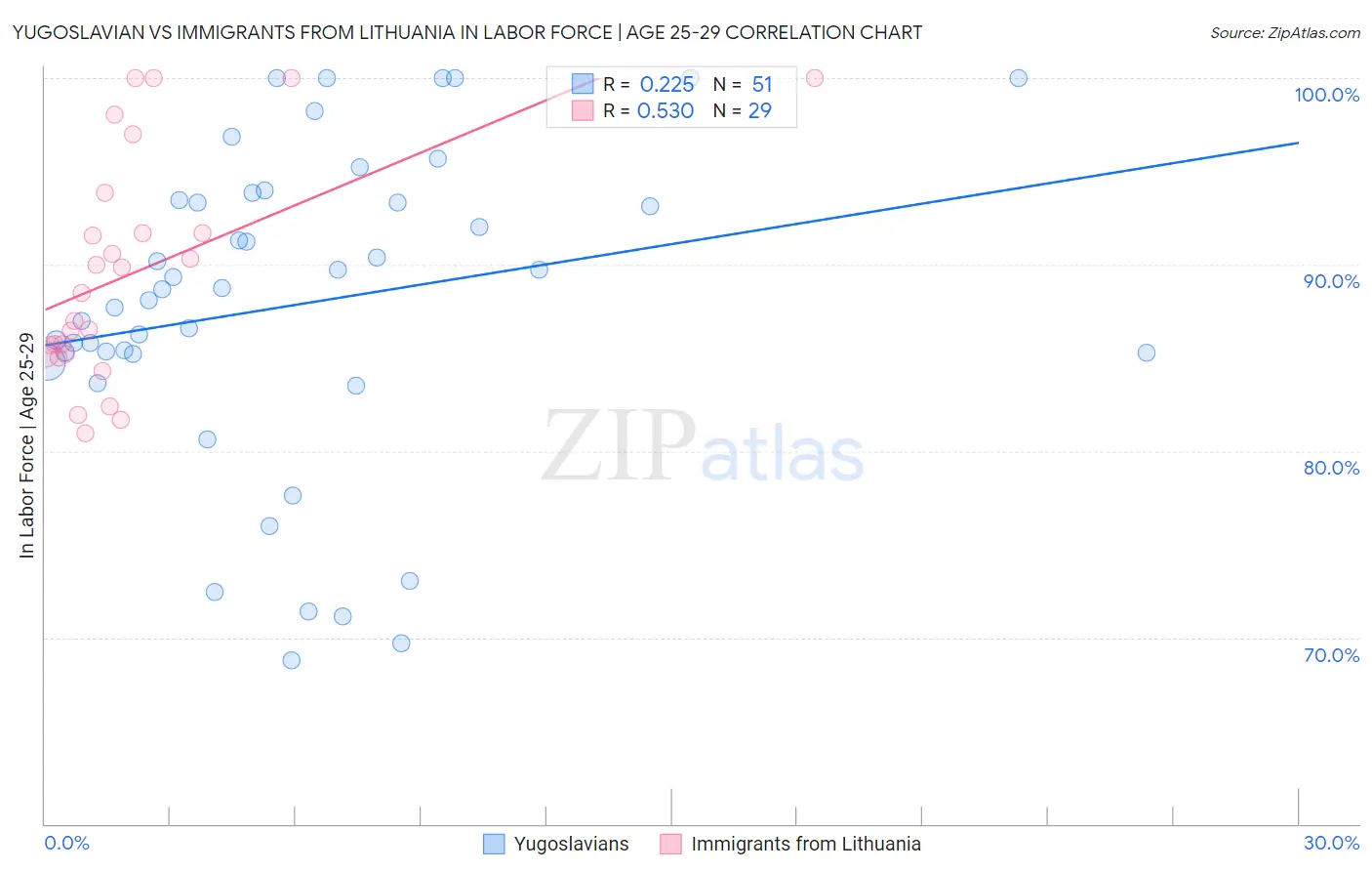 Yugoslavian vs Immigrants from Lithuania In Labor Force | Age 25-29