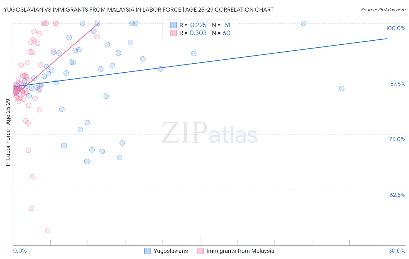 Yugoslavian vs Immigrants from Malaysia In Labor Force | Age 25-29