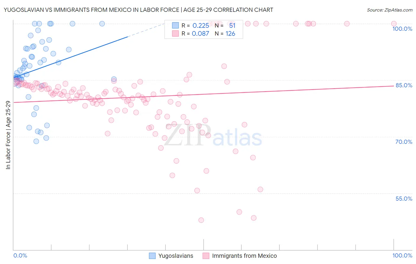 Yugoslavian vs Immigrants from Mexico In Labor Force | Age 25-29