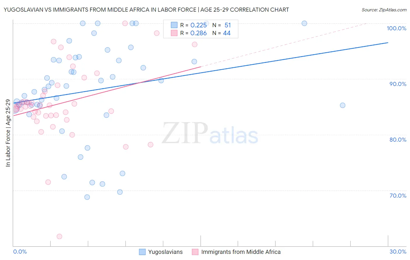 Yugoslavian vs Immigrants from Middle Africa In Labor Force | Age 25-29