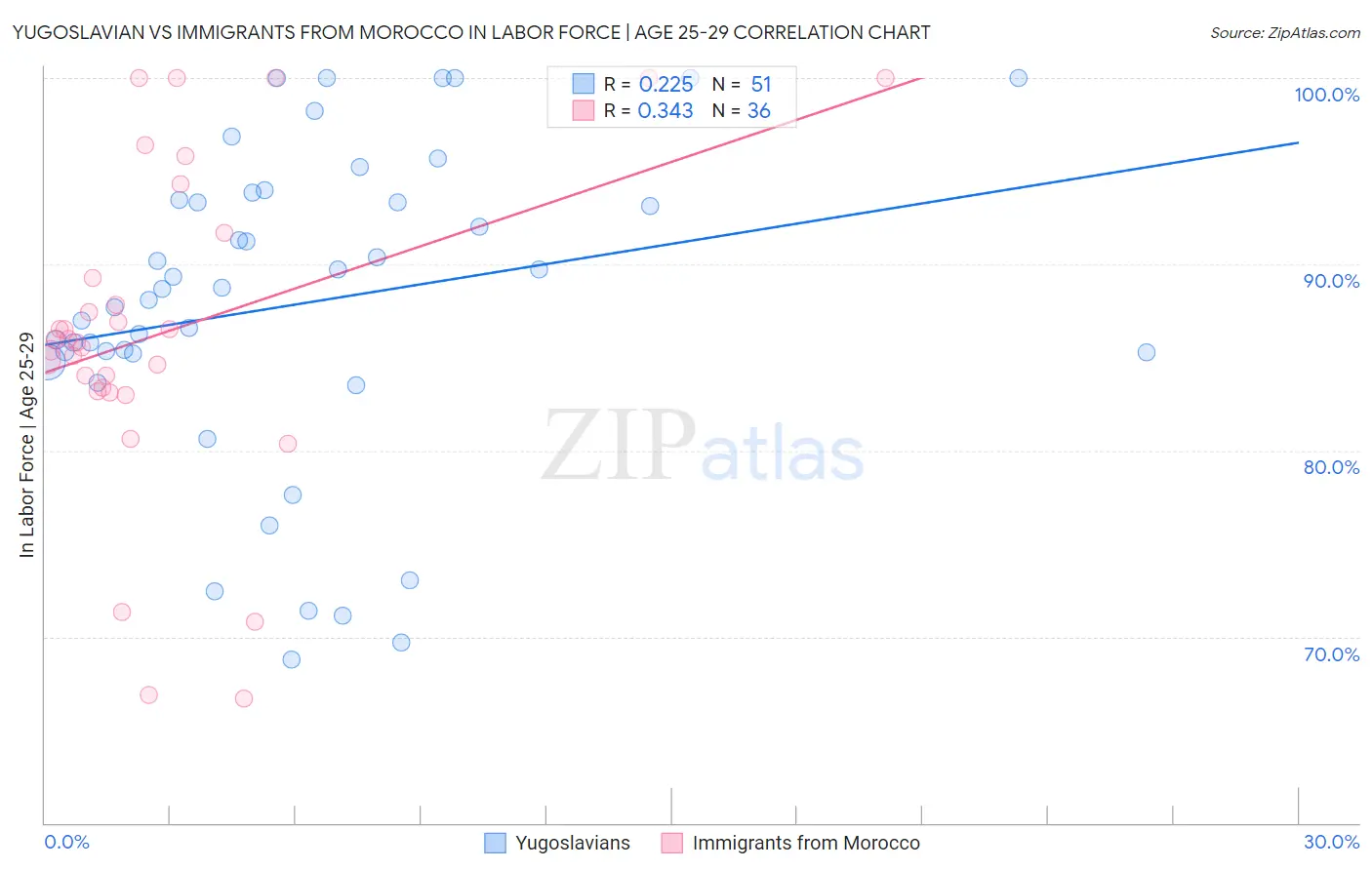 Yugoslavian vs Immigrants from Morocco In Labor Force | Age 25-29