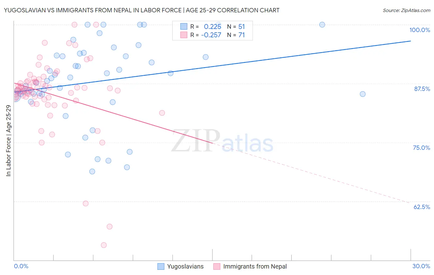 Yugoslavian vs Immigrants from Nepal In Labor Force | Age 25-29