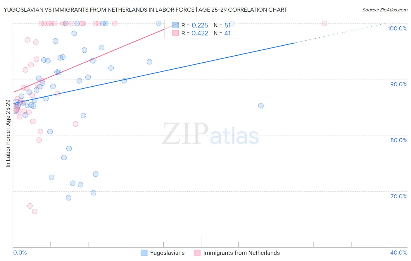 Yugoslavian vs Immigrants from Netherlands In Labor Force | Age 25-29