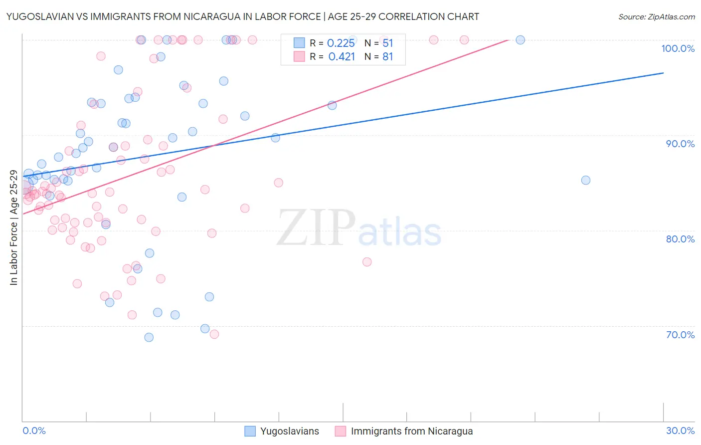 Yugoslavian vs Immigrants from Nicaragua In Labor Force | Age 25-29