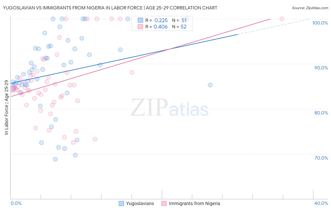 Yugoslavian vs Immigrants from Nigeria In Labor Force | Age 25-29