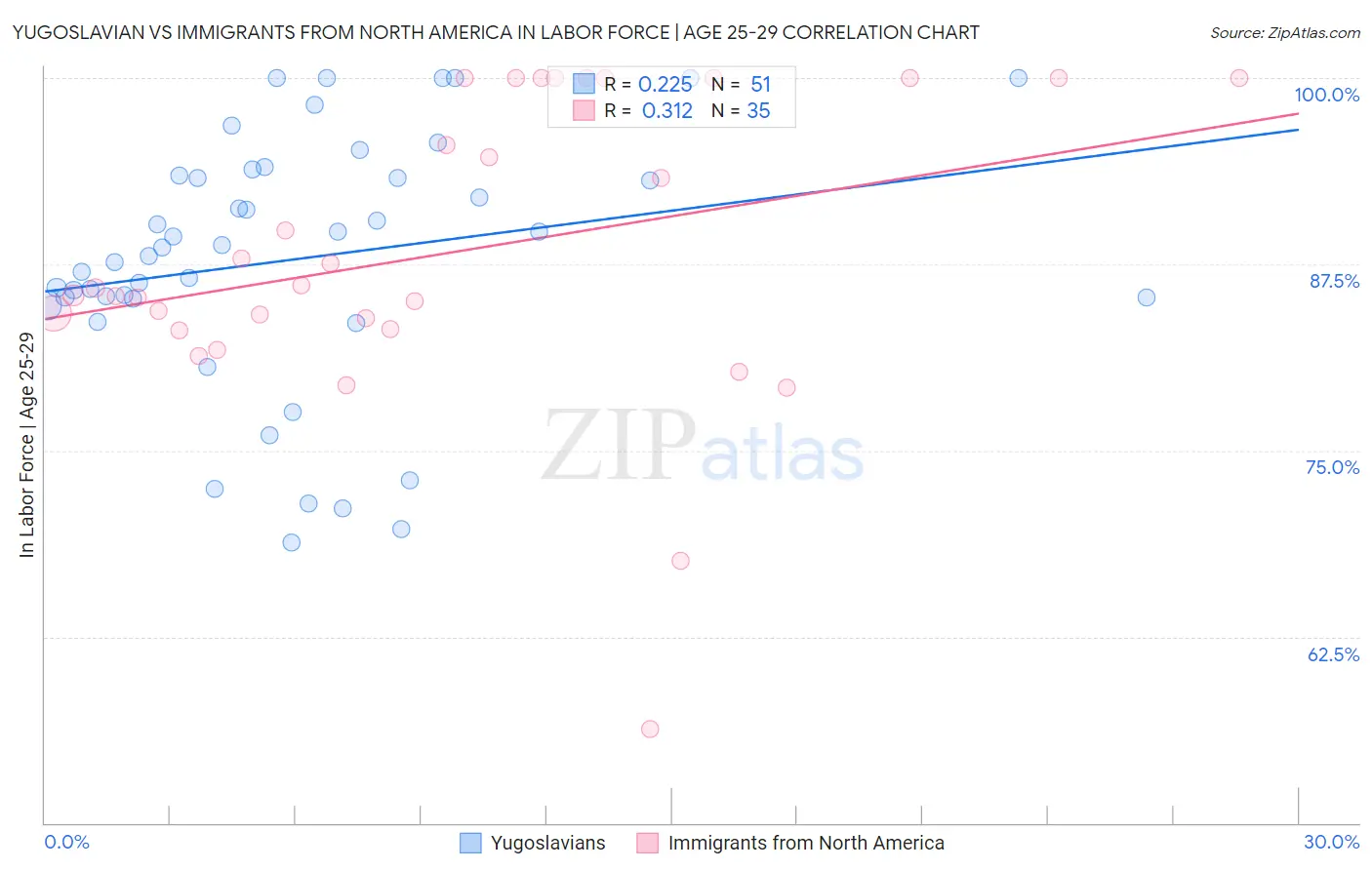 Yugoslavian vs Immigrants from North America In Labor Force | Age 25-29