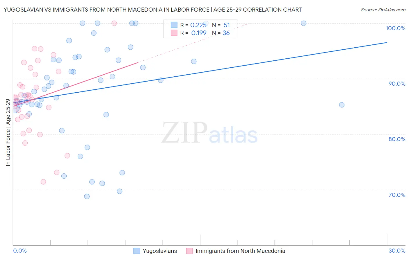 Yugoslavian vs Immigrants from North Macedonia In Labor Force | Age 25-29