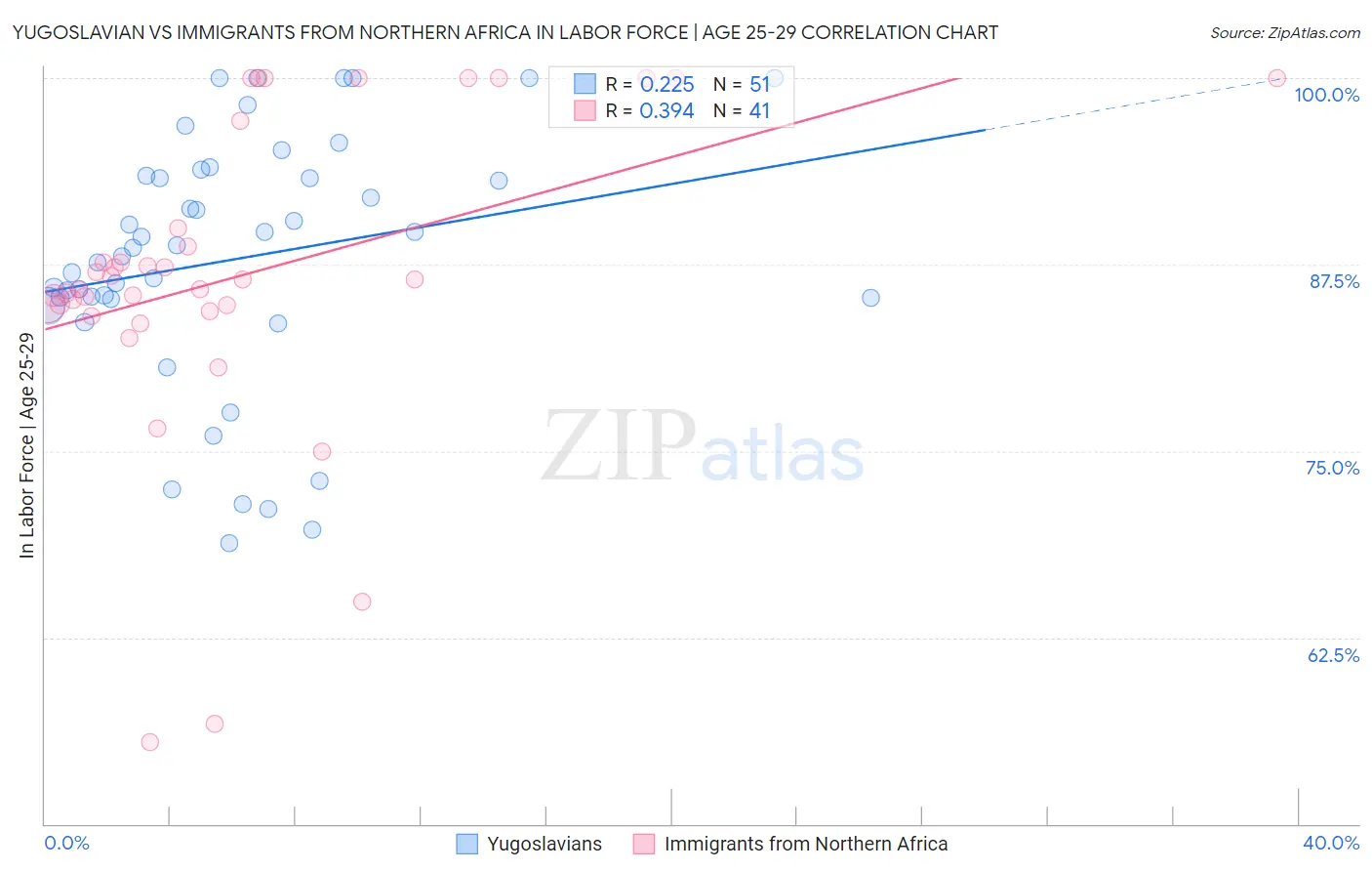 Yugoslavian vs Immigrants from Northern Africa In Labor Force | Age 25-29