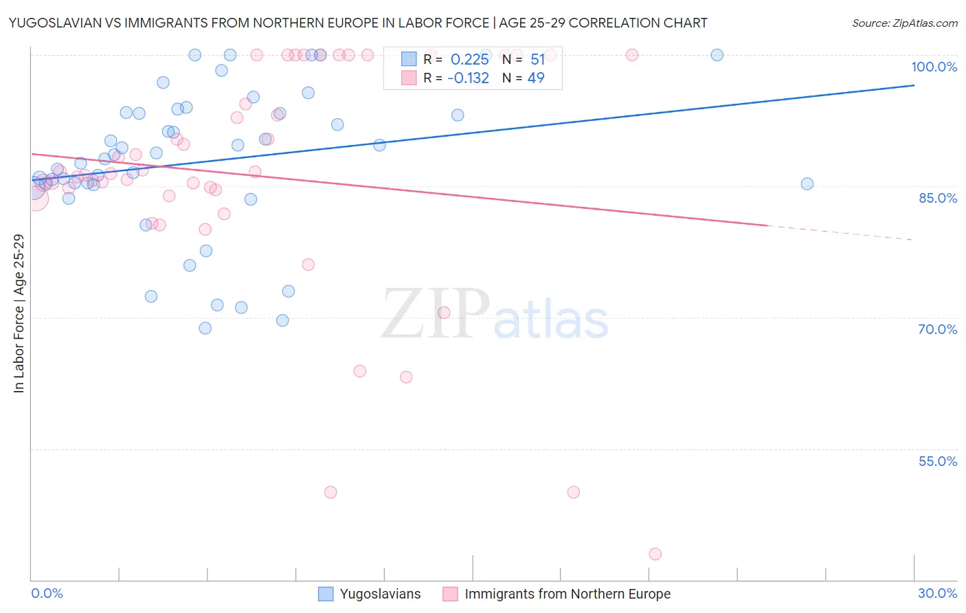 Yugoslavian vs Immigrants from Northern Europe In Labor Force | Age 25-29