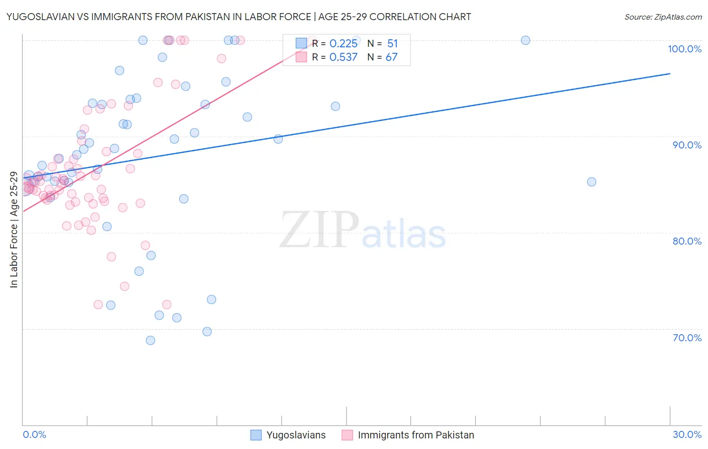 Yugoslavian vs Immigrants from Pakistan In Labor Force | Age 25-29