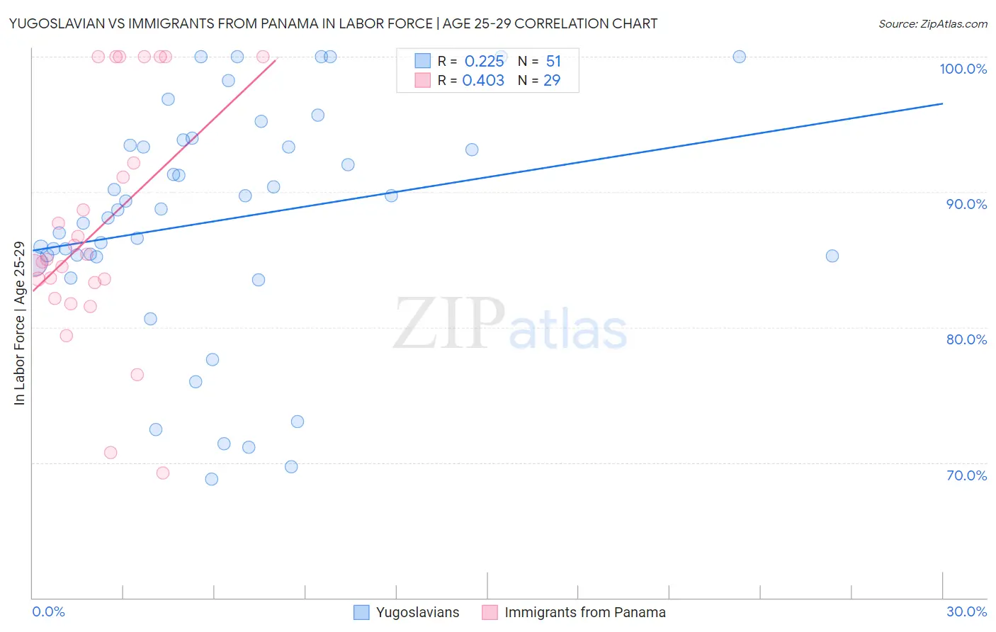 Yugoslavian vs Immigrants from Panama In Labor Force | Age 25-29