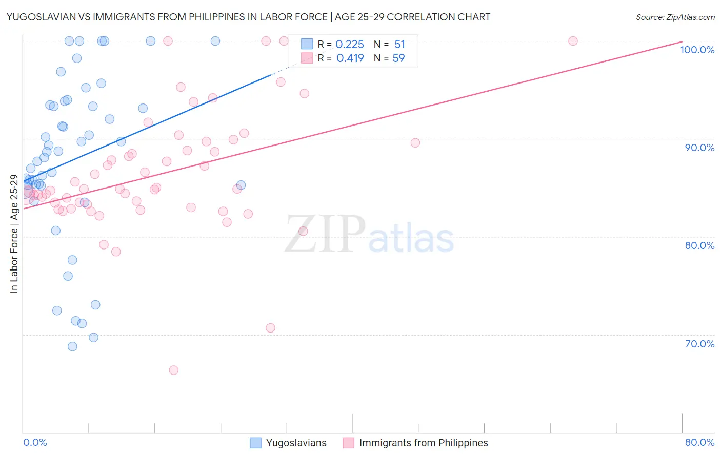Yugoslavian vs Immigrants from Philippines In Labor Force | Age 25-29
