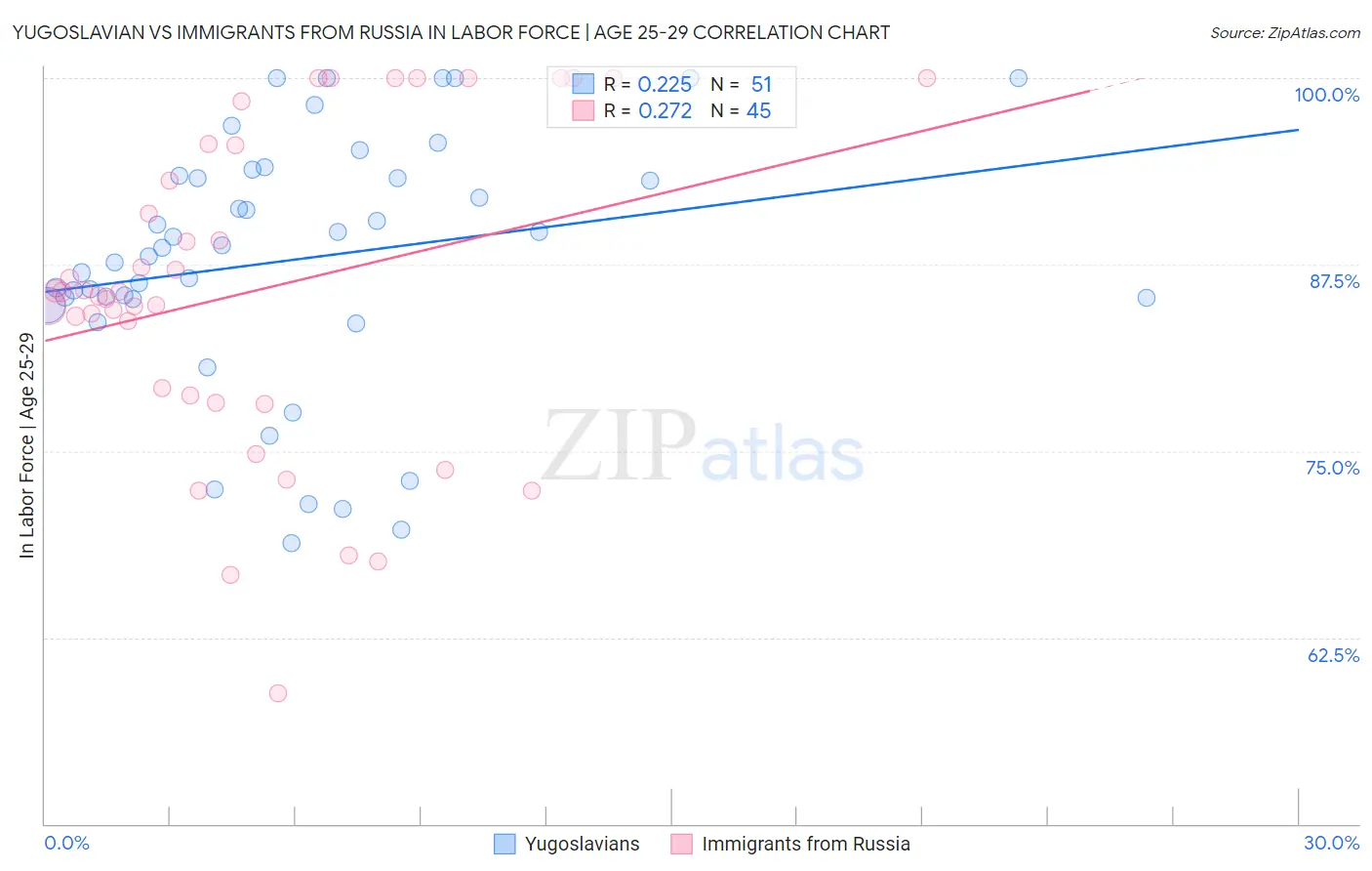 Yugoslavian vs Immigrants from Russia In Labor Force | Age 25-29
