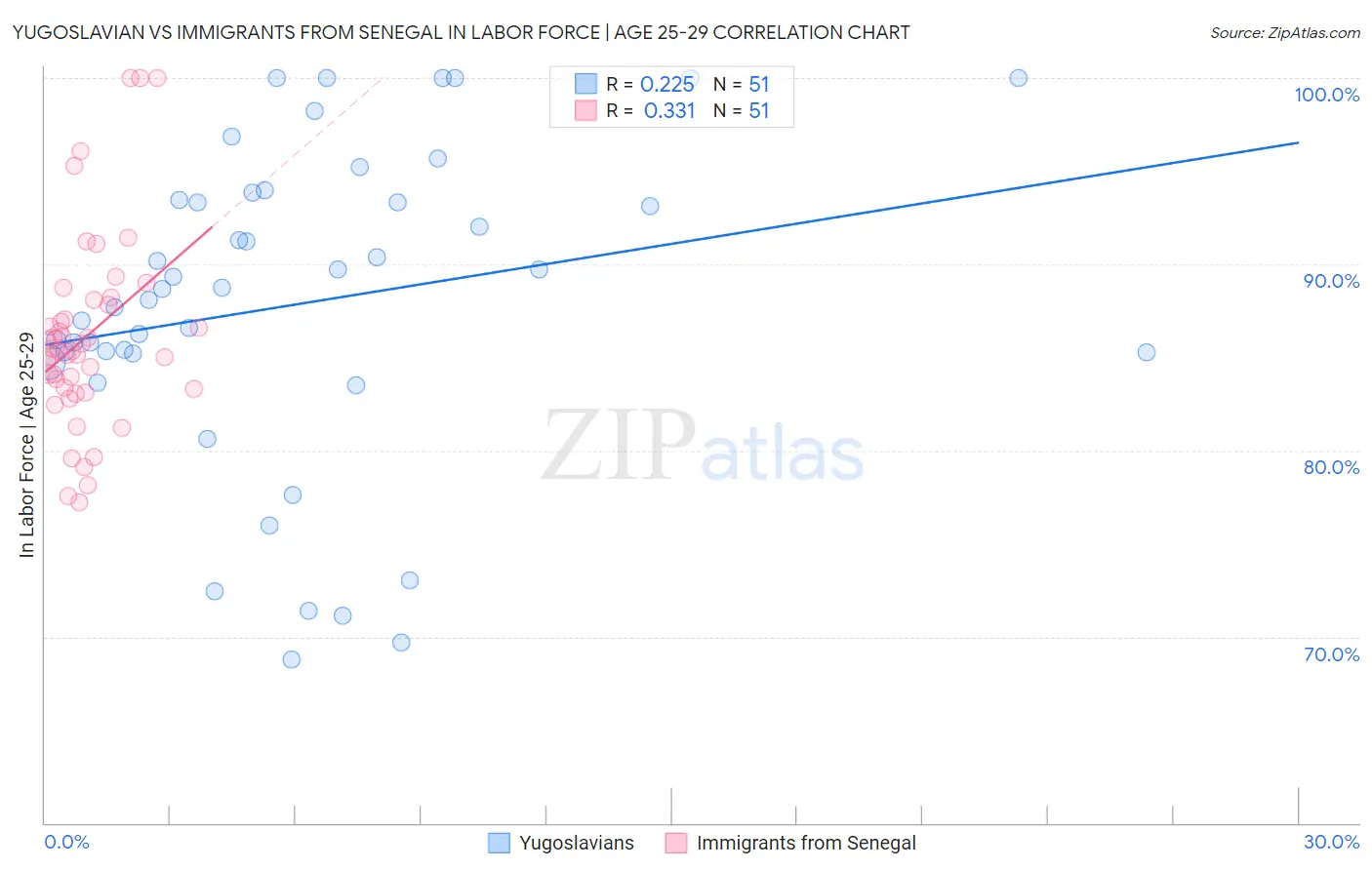 Yugoslavian vs Immigrants from Senegal In Labor Force | Age 25-29