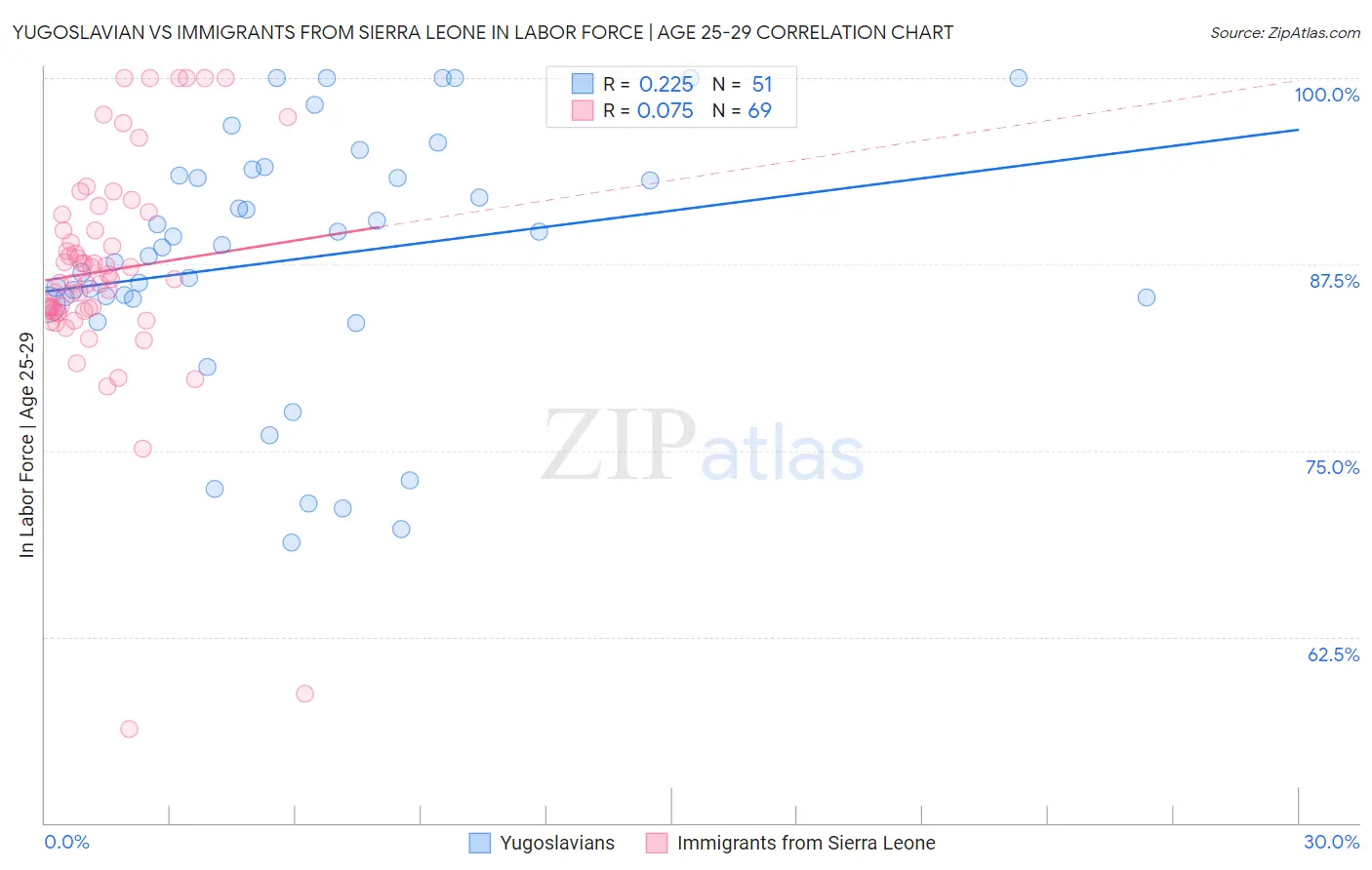 Yugoslavian vs Immigrants from Sierra Leone In Labor Force | Age 25-29