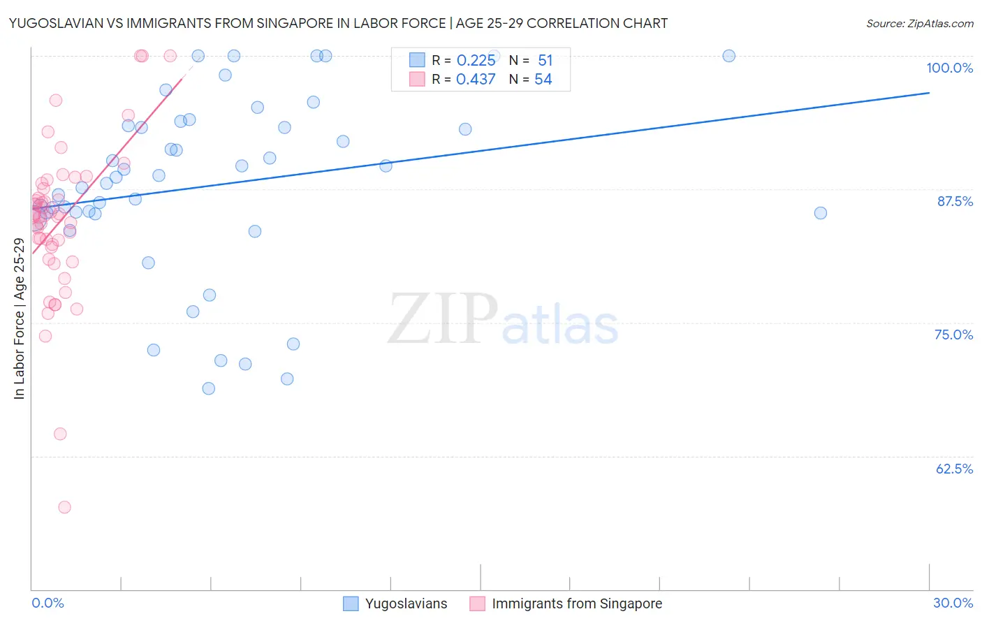 Yugoslavian vs Immigrants from Singapore In Labor Force | Age 25-29