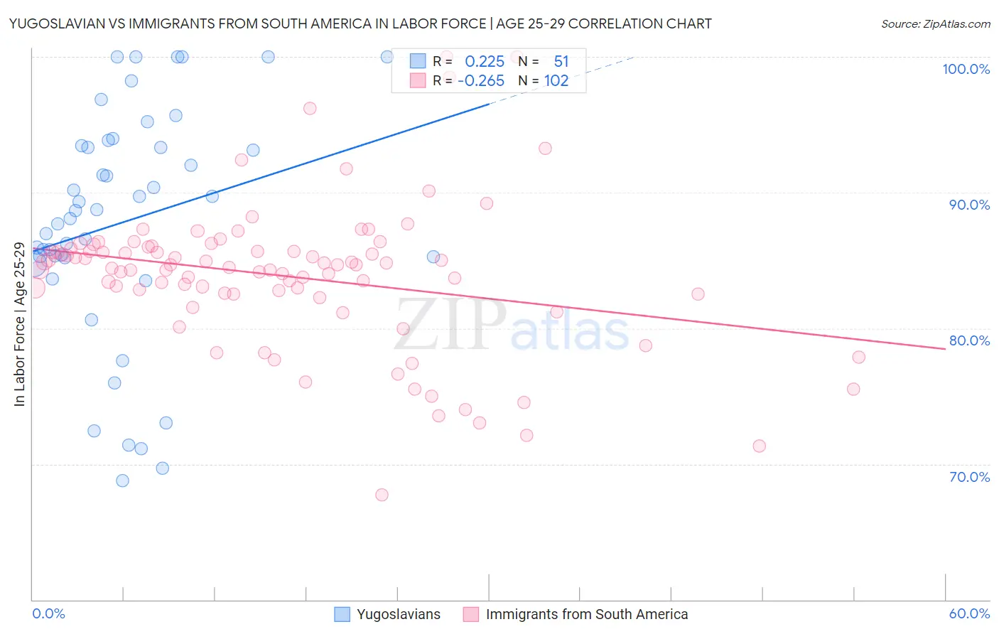 Yugoslavian vs Immigrants from South America In Labor Force | Age 25-29
