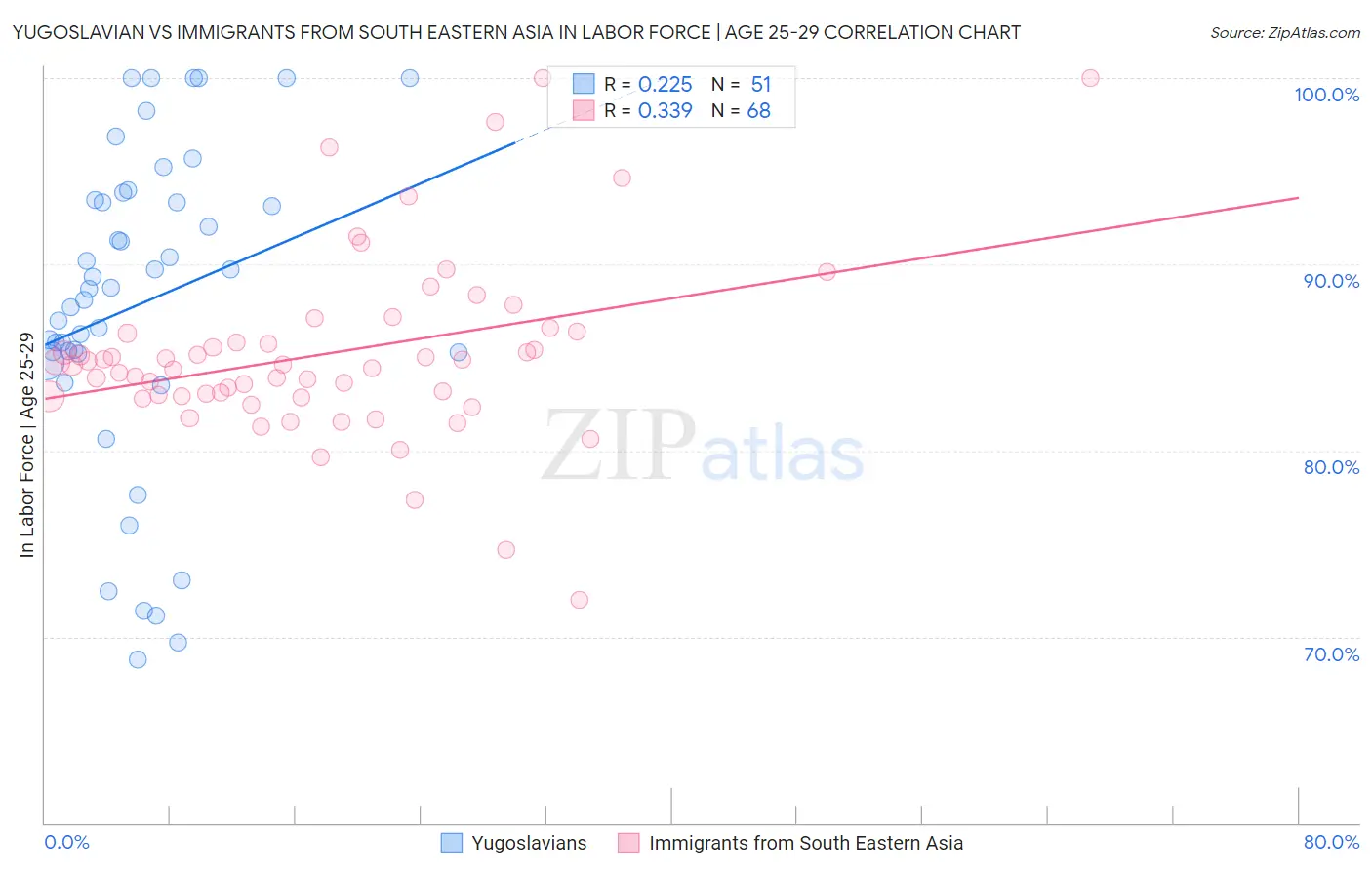 Yugoslavian vs Immigrants from South Eastern Asia In Labor Force | Age 25-29