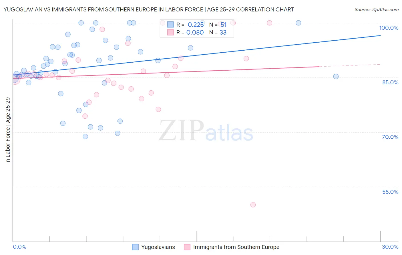 Yugoslavian vs Immigrants from Southern Europe In Labor Force | Age 25-29