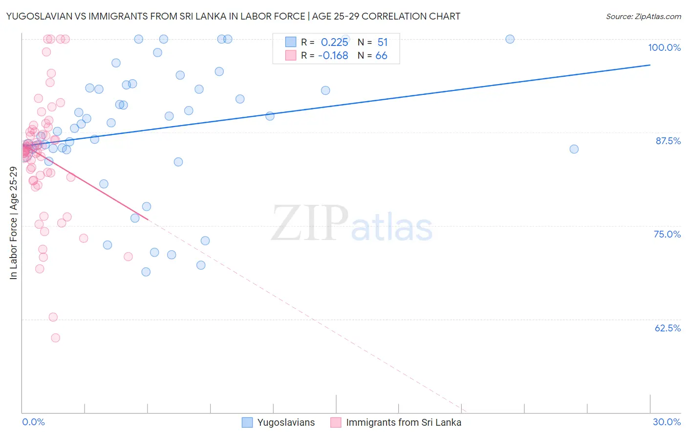 Yugoslavian vs Immigrants from Sri Lanka In Labor Force | Age 25-29