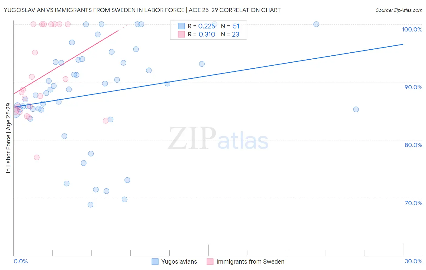 Yugoslavian vs Immigrants from Sweden In Labor Force | Age 25-29