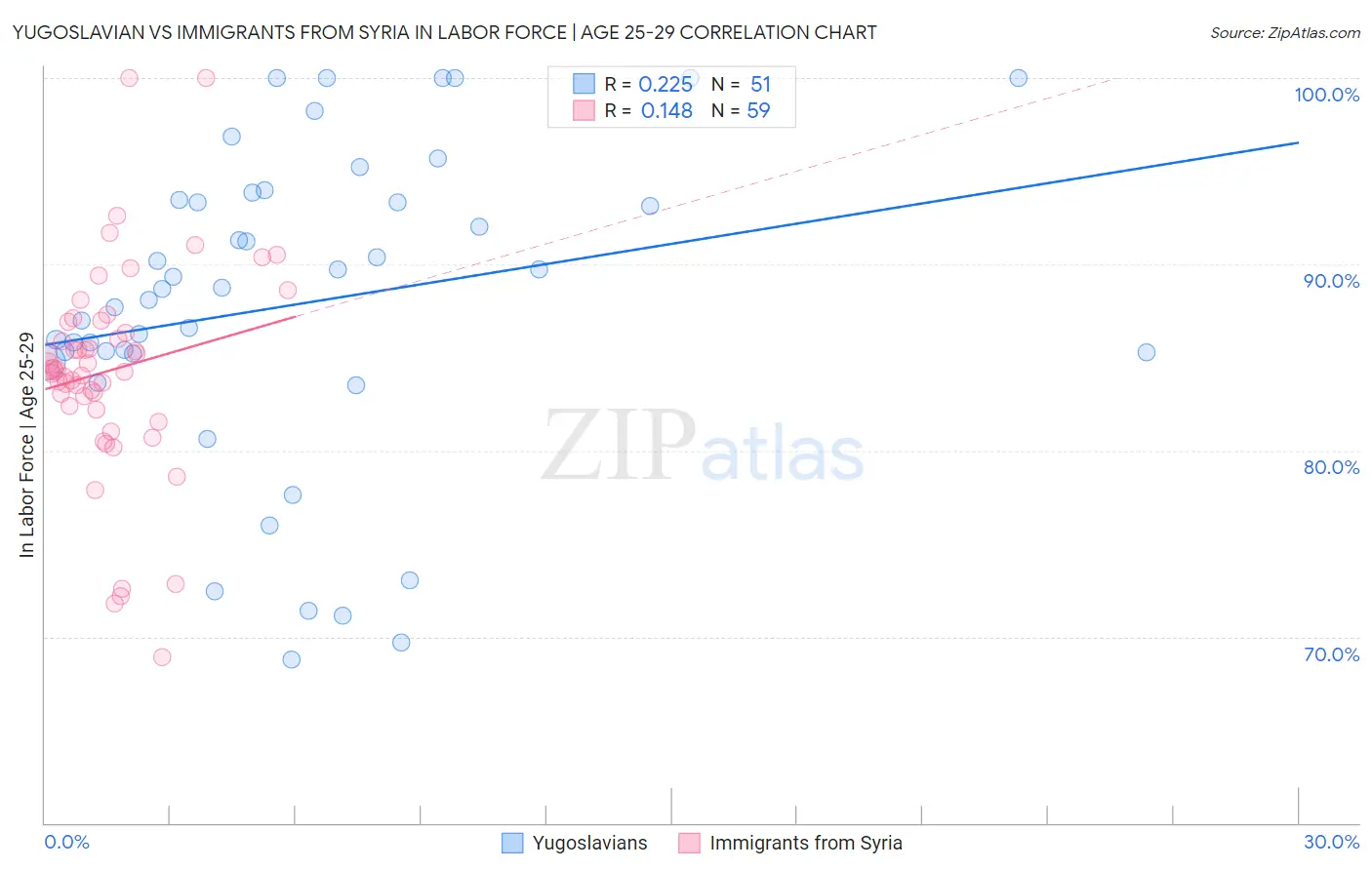 Yugoslavian vs Immigrants from Syria In Labor Force | Age 25-29