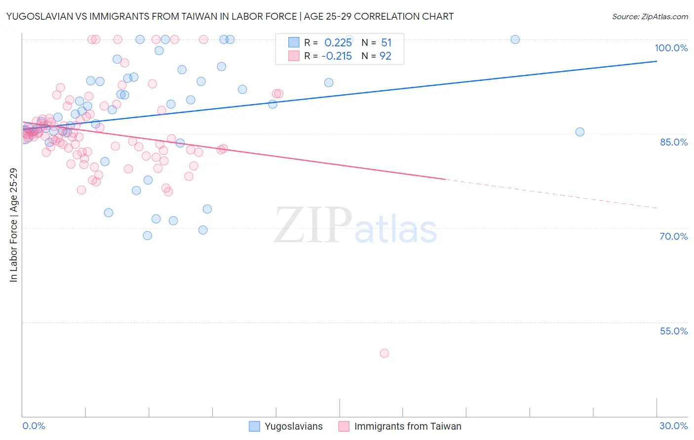 Yugoslavian vs Immigrants from Taiwan In Labor Force | Age 25-29