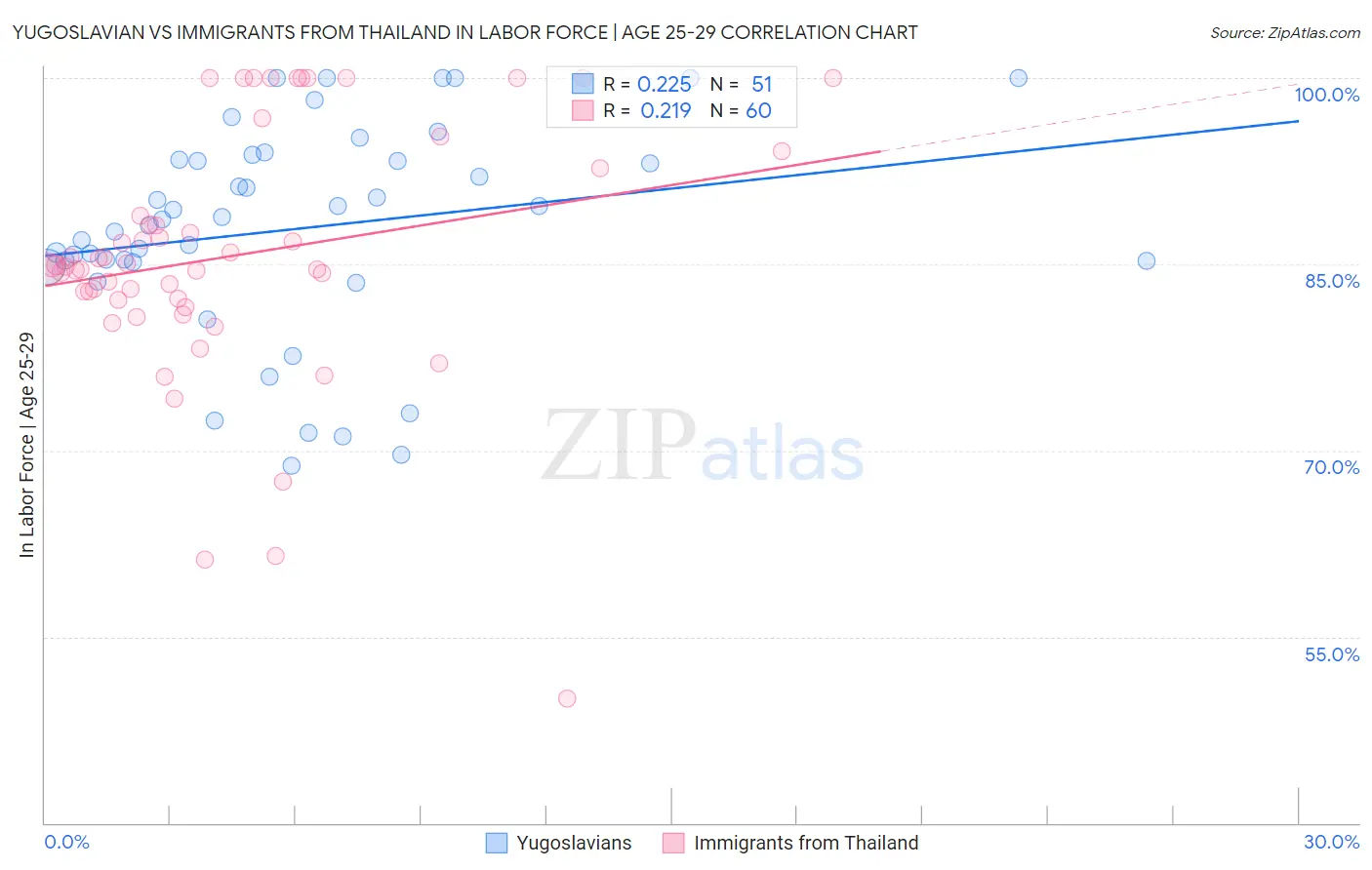 Yugoslavian vs Immigrants from Thailand In Labor Force | Age 25-29