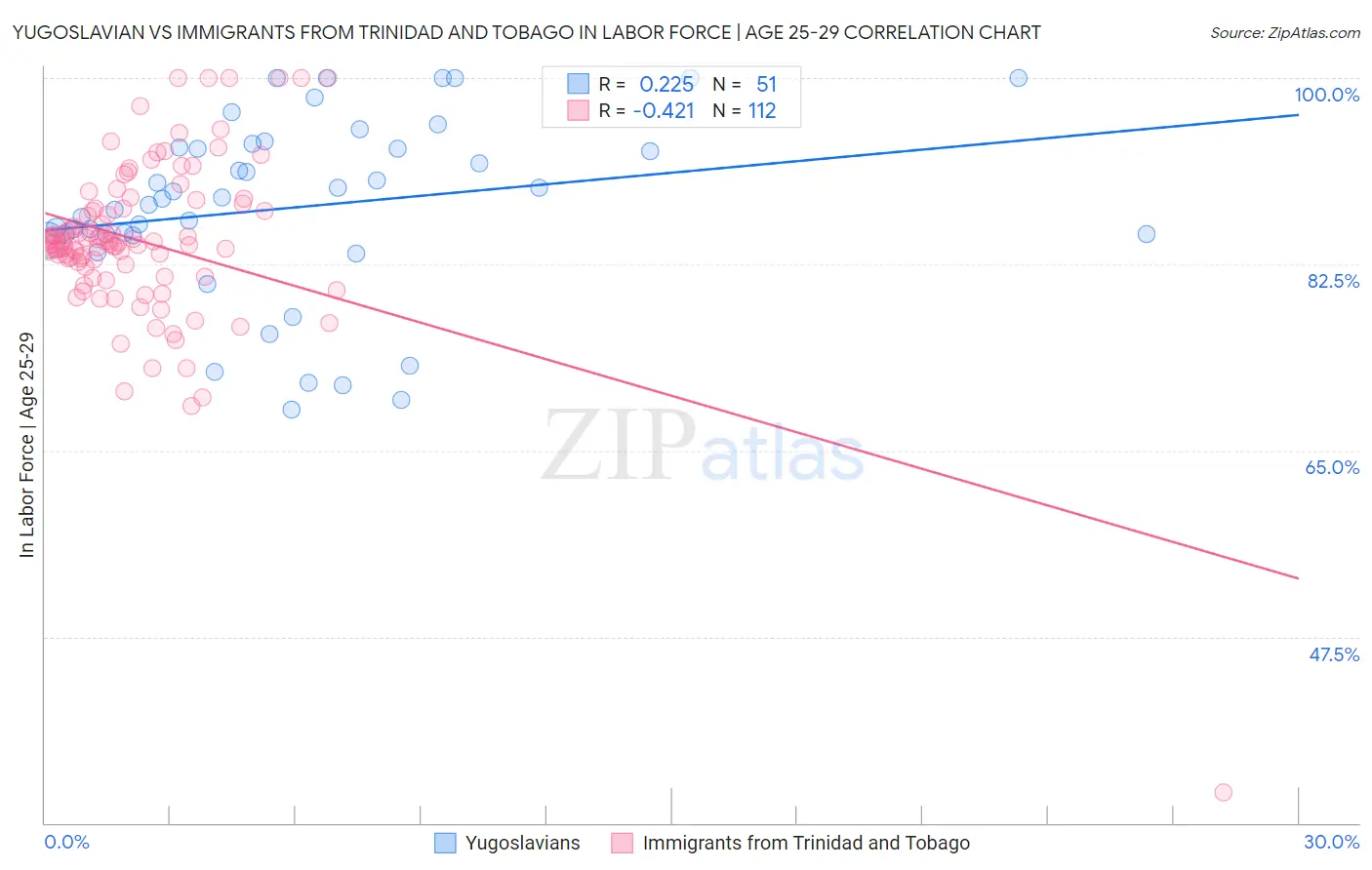 Yugoslavian vs Immigrants from Trinidad and Tobago In Labor Force | Age 25-29