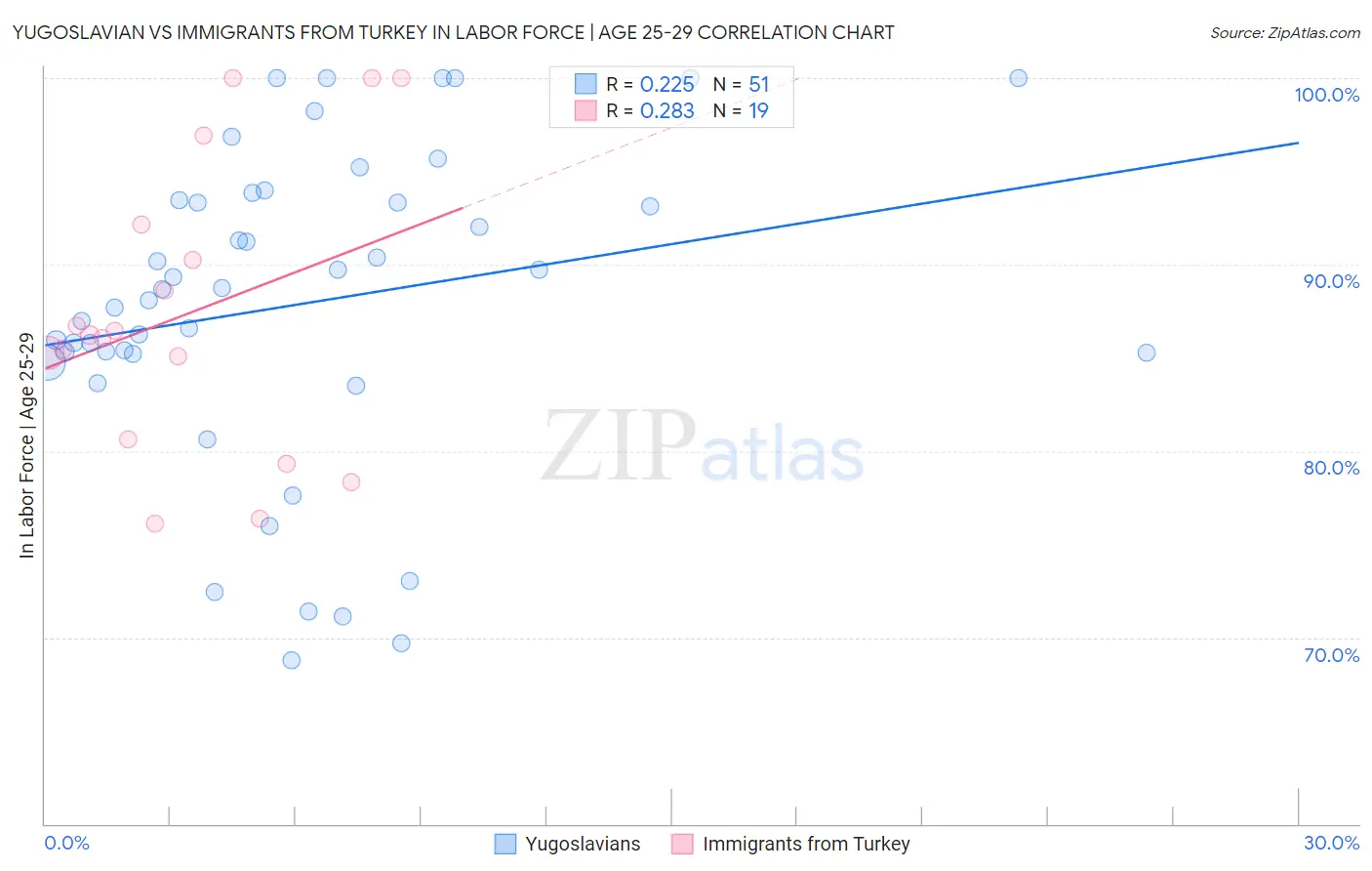 Yugoslavian vs Immigrants from Turkey In Labor Force | Age 25-29