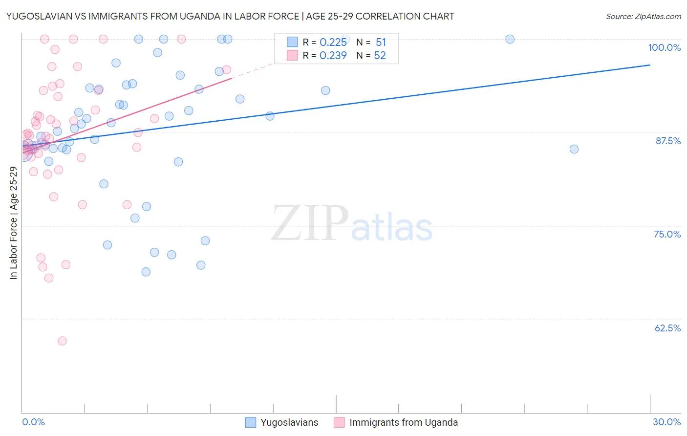 Yugoslavian vs Immigrants from Uganda In Labor Force | Age 25-29