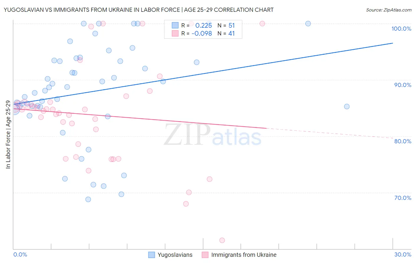 Yugoslavian vs Immigrants from Ukraine In Labor Force | Age 25-29