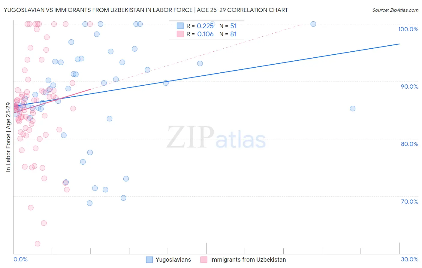 Yugoslavian vs Immigrants from Uzbekistan In Labor Force | Age 25-29