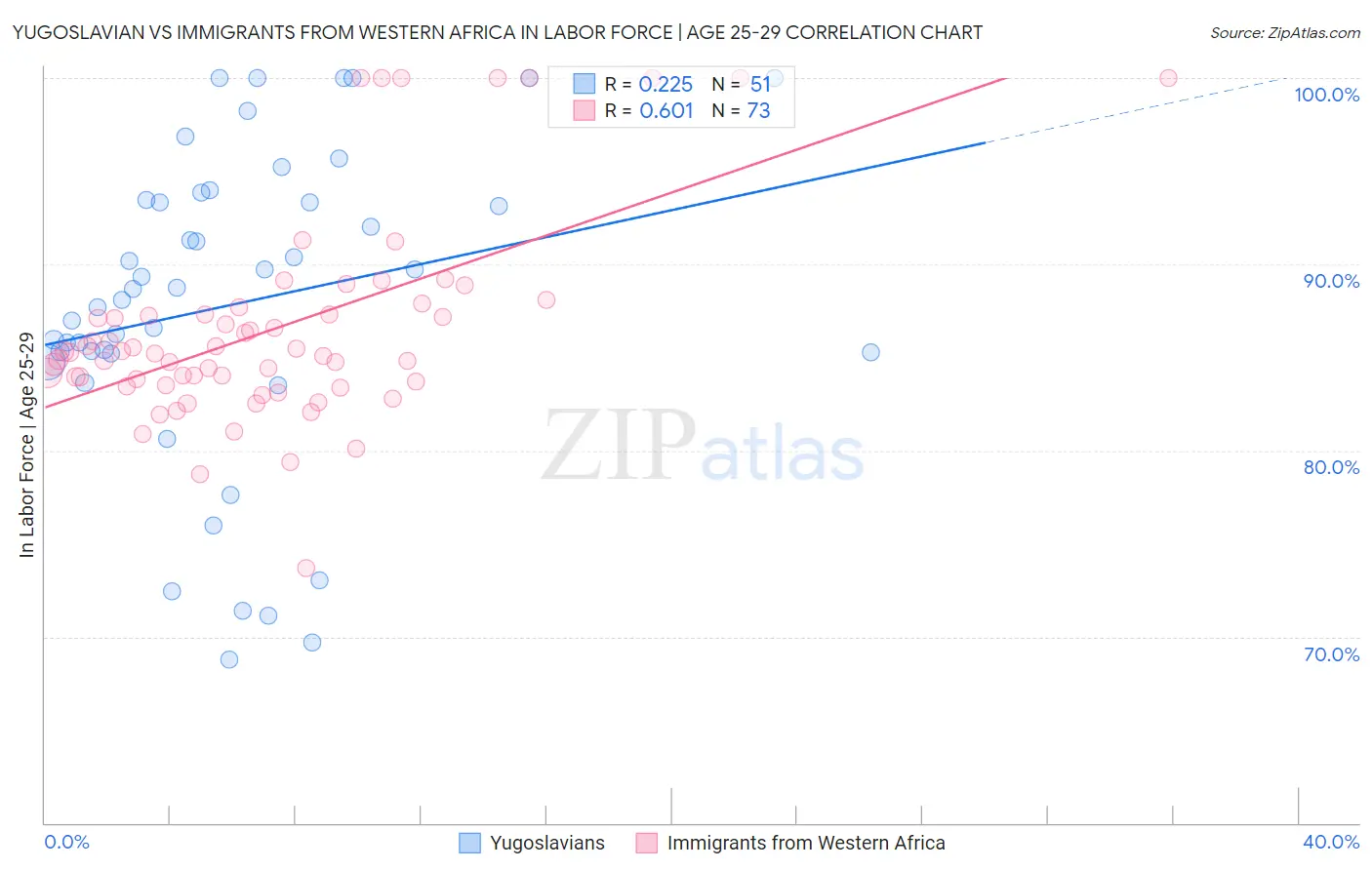 Yugoslavian vs Immigrants from Western Africa In Labor Force | Age 25-29