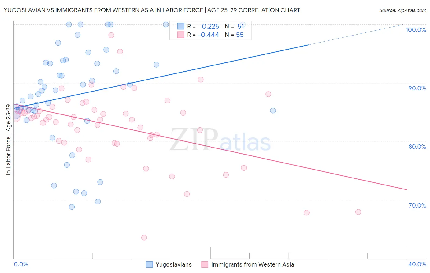 Yugoslavian vs Immigrants from Western Asia In Labor Force | Age 25-29