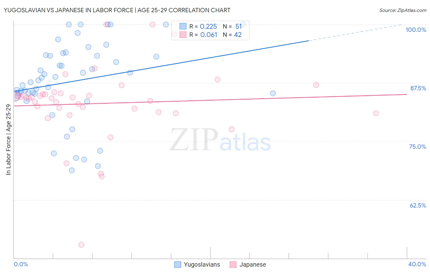 Yugoslavian vs Japanese In Labor Force | Age 25-29