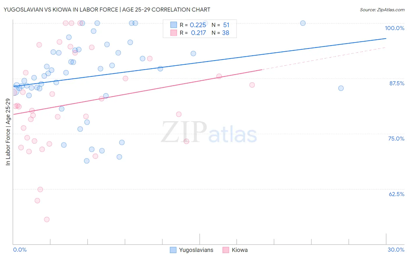 Yugoslavian vs Kiowa In Labor Force | Age 25-29