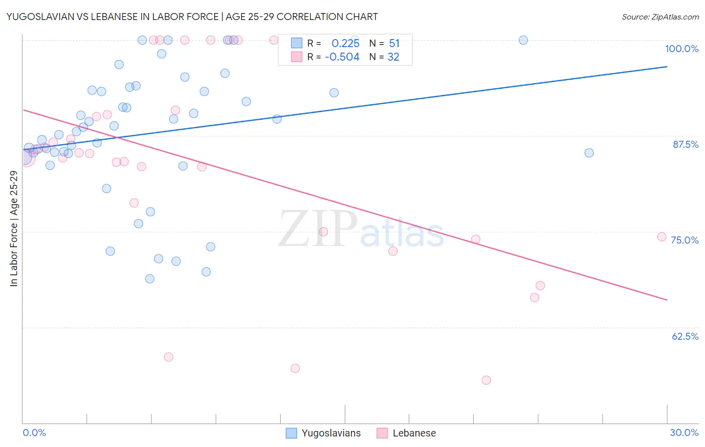 Yugoslavian vs Lebanese In Labor Force | Age 25-29