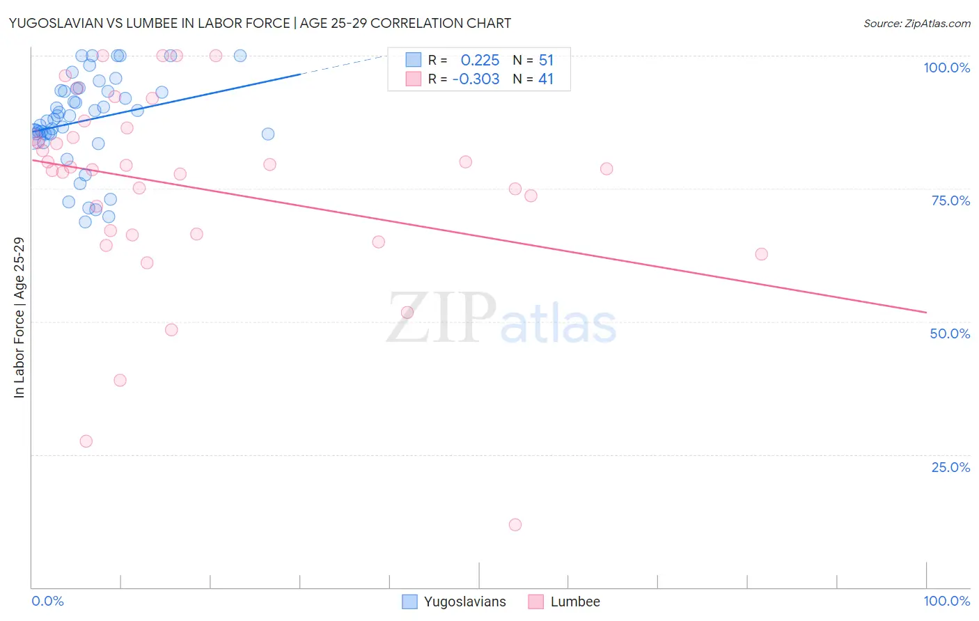 Yugoslavian vs Lumbee In Labor Force | Age 25-29