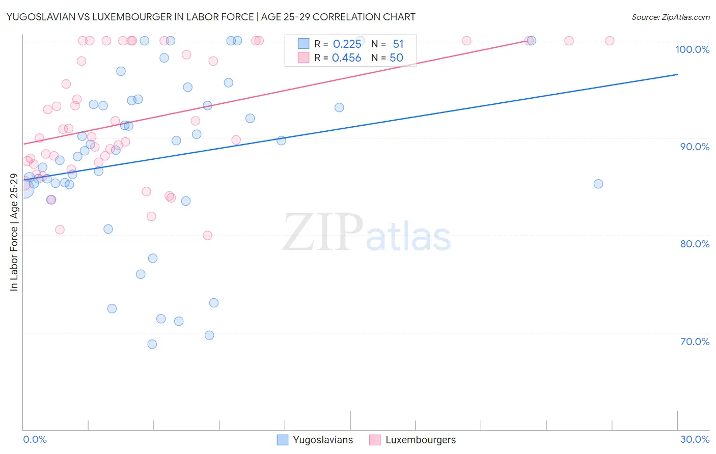 Yugoslavian vs Luxembourger In Labor Force | Age 25-29
