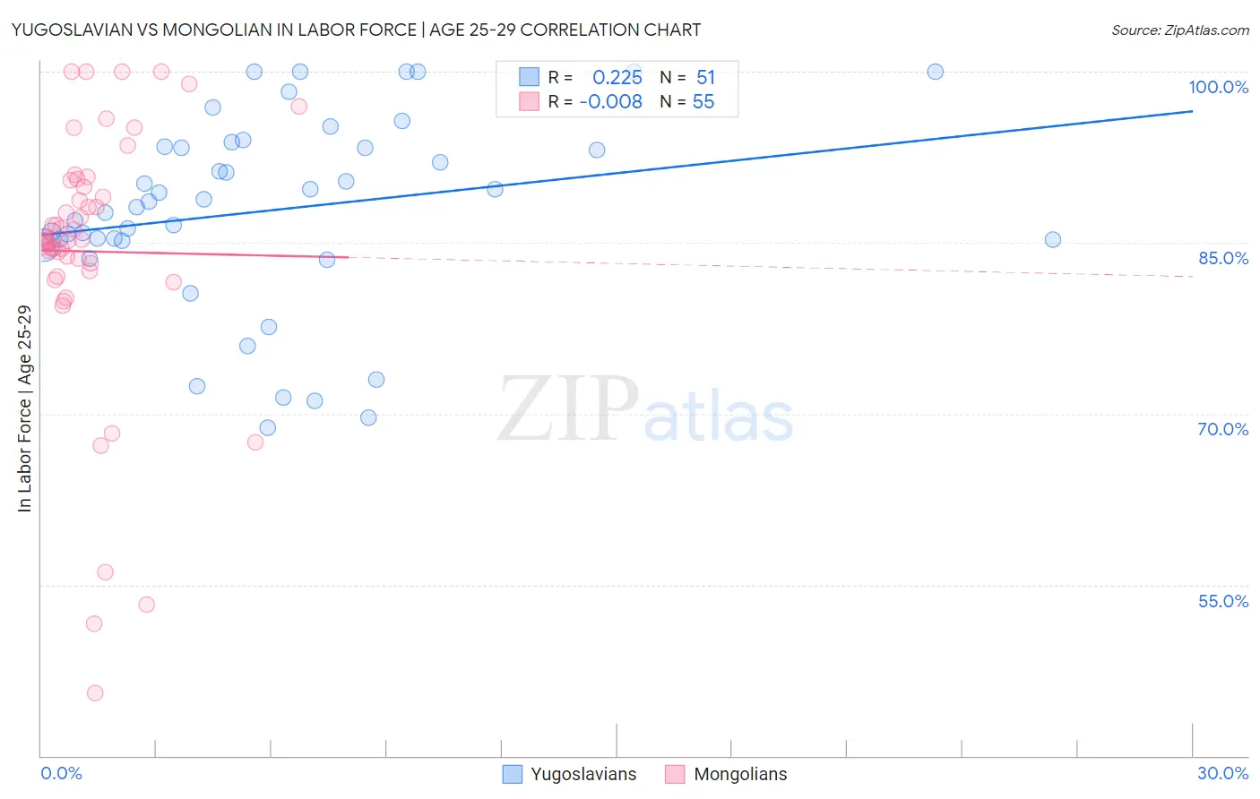 Yugoslavian vs Mongolian In Labor Force | Age 25-29