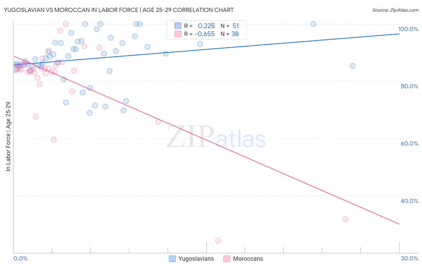 Yugoslavian vs Moroccan In Labor Force | Age 25-29
