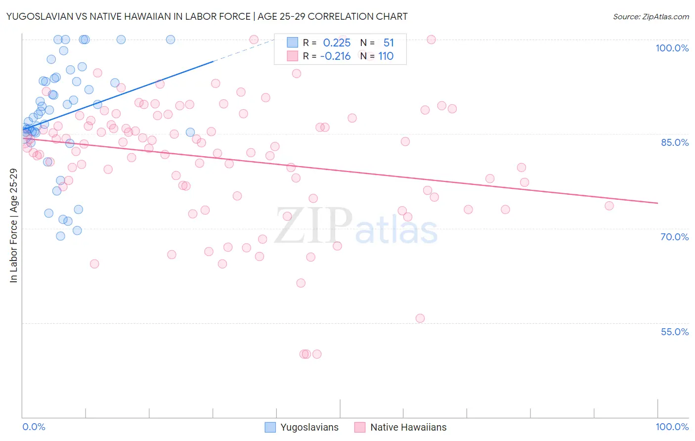 Yugoslavian vs Native Hawaiian In Labor Force | Age 25-29