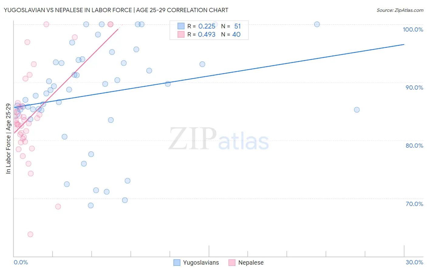 Yugoslavian vs Nepalese In Labor Force | Age 25-29
