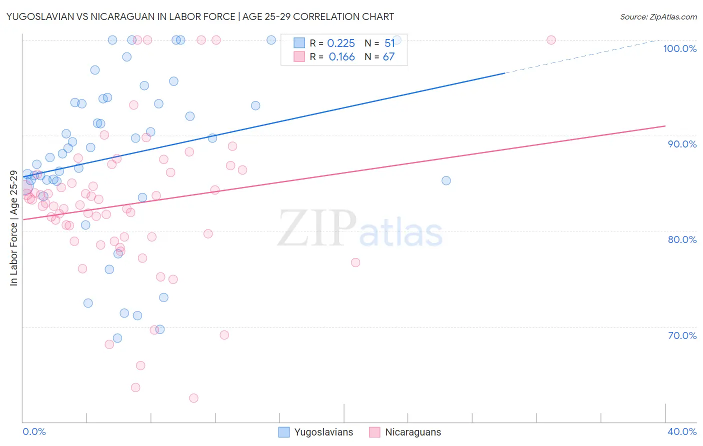 Yugoslavian vs Nicaraguan In Labor Force | Age 25-29
