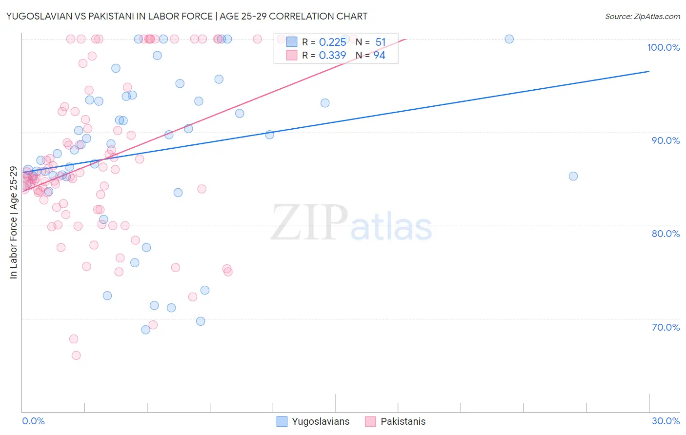 Yugoslavian vs Pakistani In Labor Force | Age 25-29