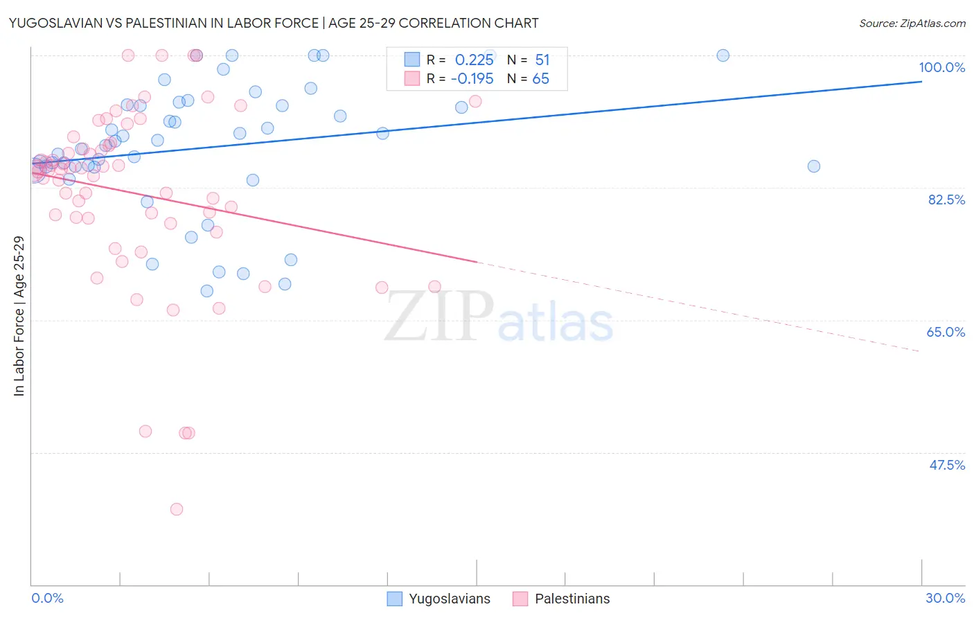 Yugoslavian vs Palestinian In Labor Force | Age 25-29