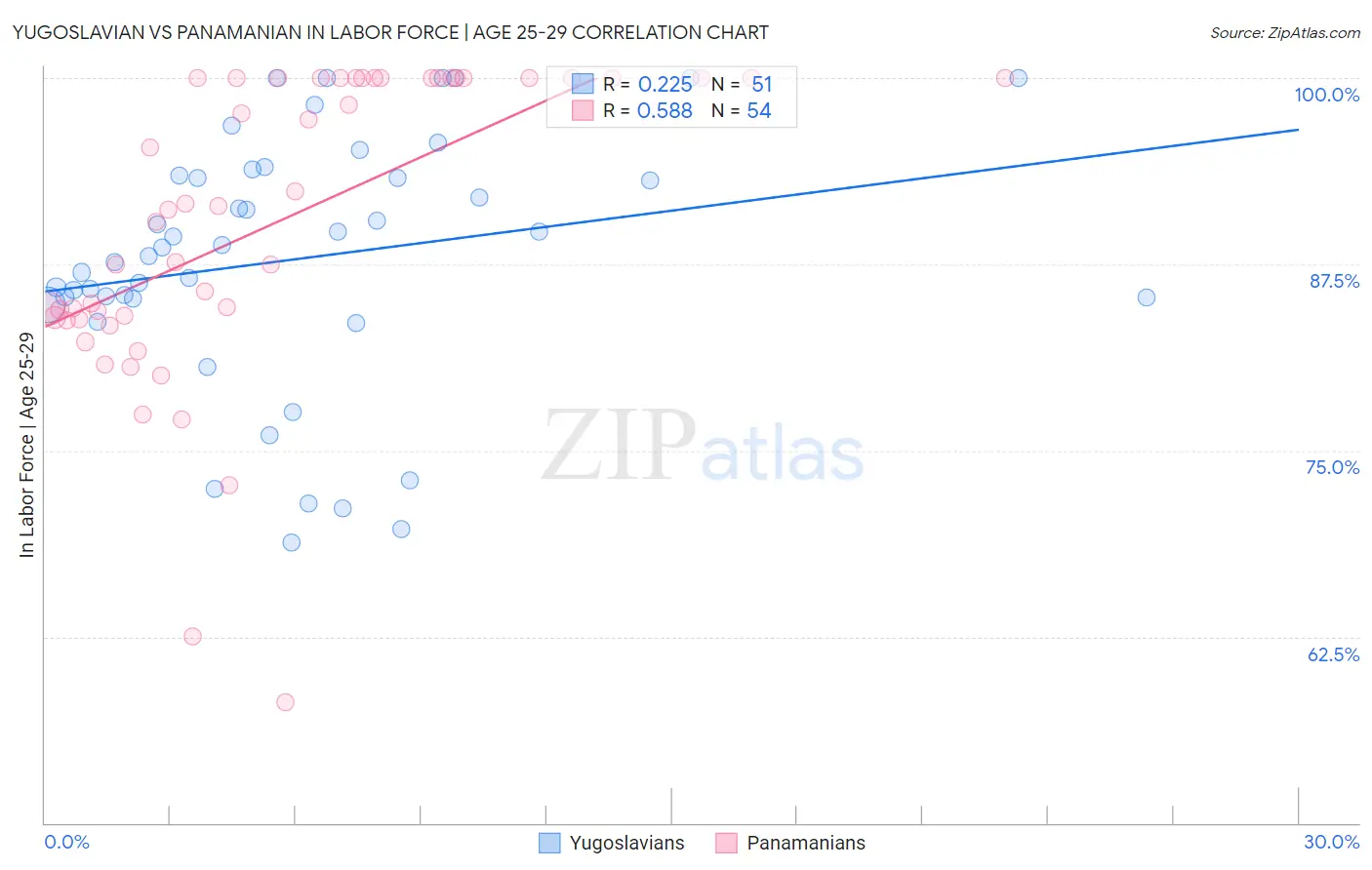 Yugoslavian vs Panamanian In Labor Force | Age 25-29