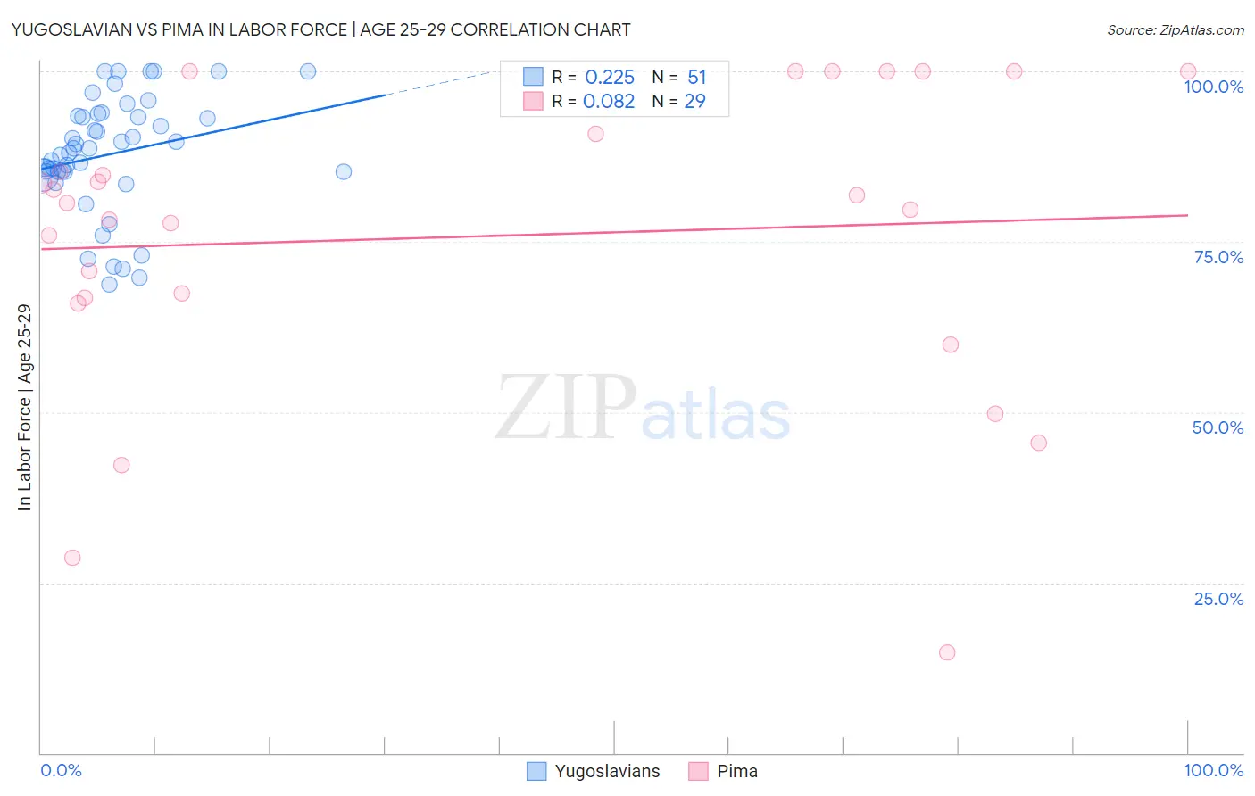 Yugoslavian vs Pima In Labor Force | Age 25-29