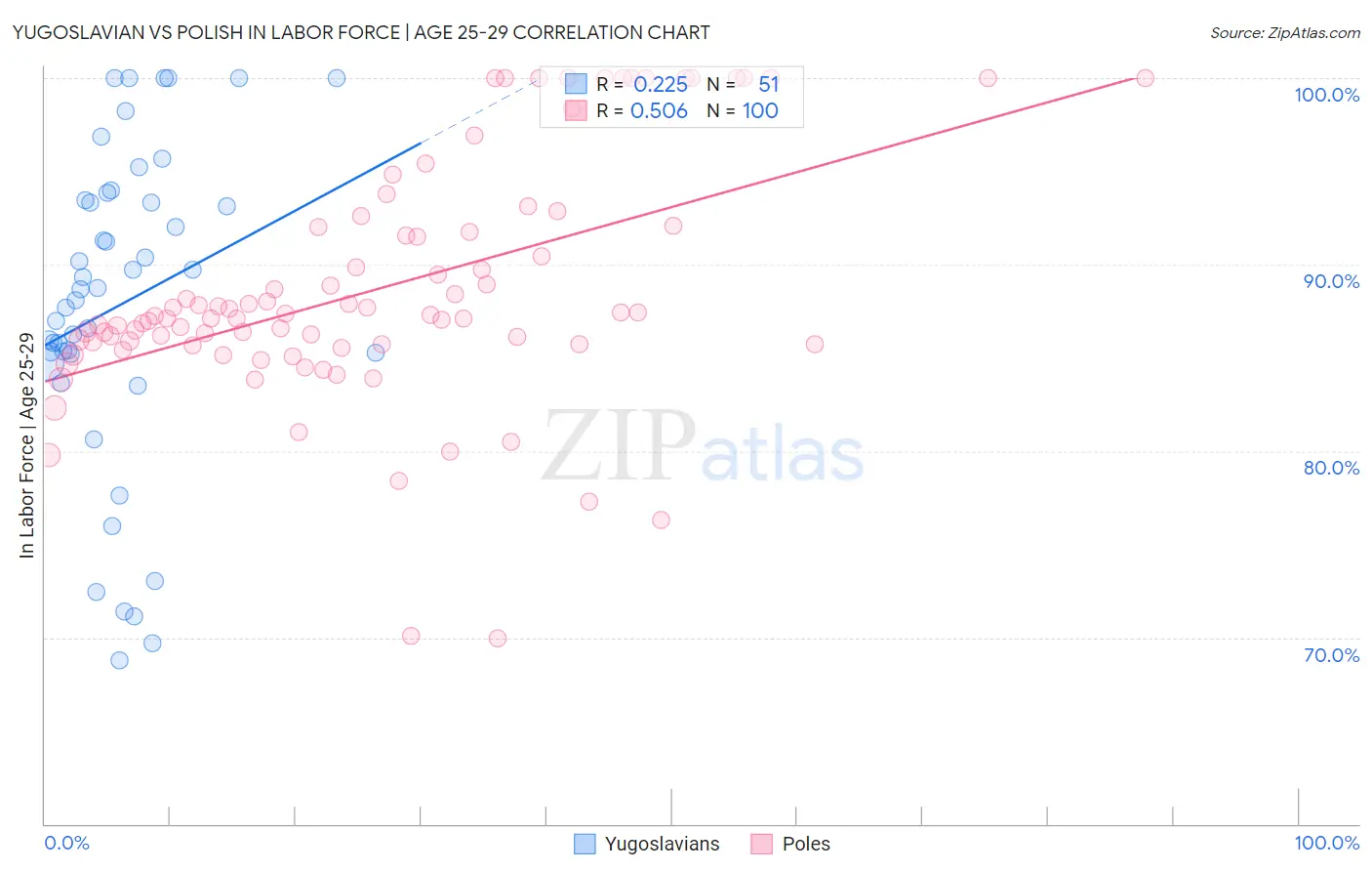 Yugoslavian vs Polish In Labor Force | Age 25-29